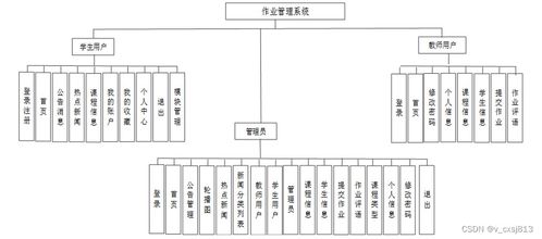 SpringBoot作業管理系統的設計與實現——計算機畢業設計源碼98119解析