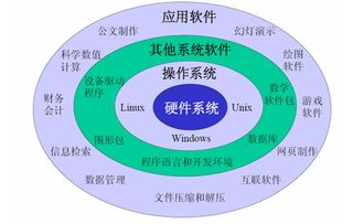 完整的計算機軟件與計算機系統(tǒng)服務 構成現代數字生態(tài)的雙支柱