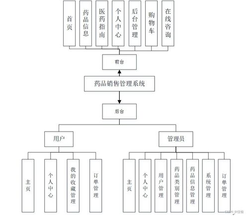 SSM框架下藥品銷售管理系統(tǒng)的設計與實現 計算機系統(tǒng)服務賦能醫(yī)藥零售數字化