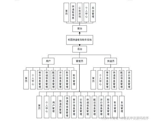 校園快遞柜存取件系統(tǒng) 基于Java的畢業(yè)設計與實現